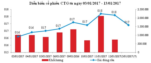 CTG: Ngày 13/1 là ngày giao dịch không hưởng quyền trả cổ tức ảnh 1