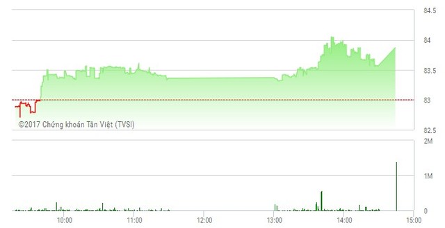 Phiên giao dịch chiều 24/1: VN-Index bay cao, xuất hiện nhiều điểm nóng ảnh 2