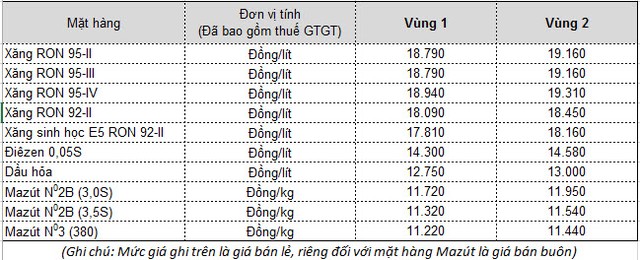 Giá xăng tăng 500 đồng/lít từ 15h chiều nay (18/2) ảnh 1