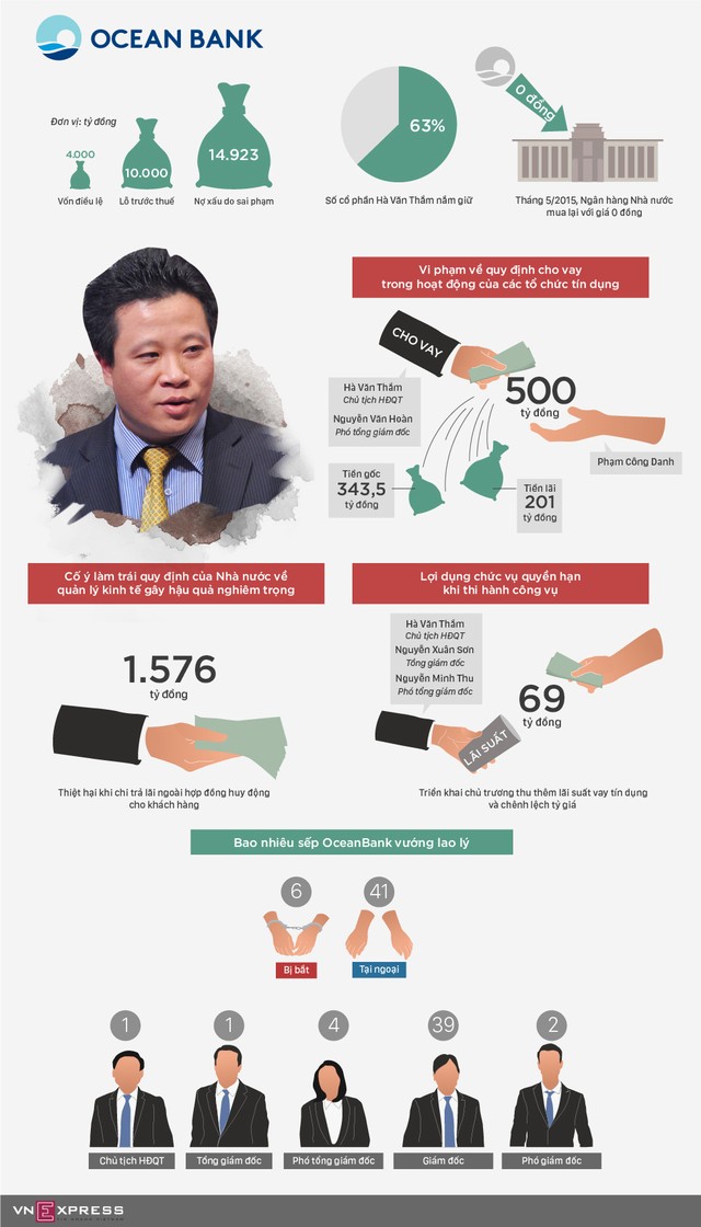 Toàn cảnh 10 ngày xét xử đại án Oceanbank ảnh 20