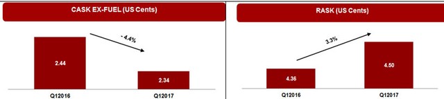 Quý I/2017: Vietjet vận chuyển 3,7 triệu lượt khách, tăng 29,4%, phát triển mạnh các đường bay quốc tế ảnh 1