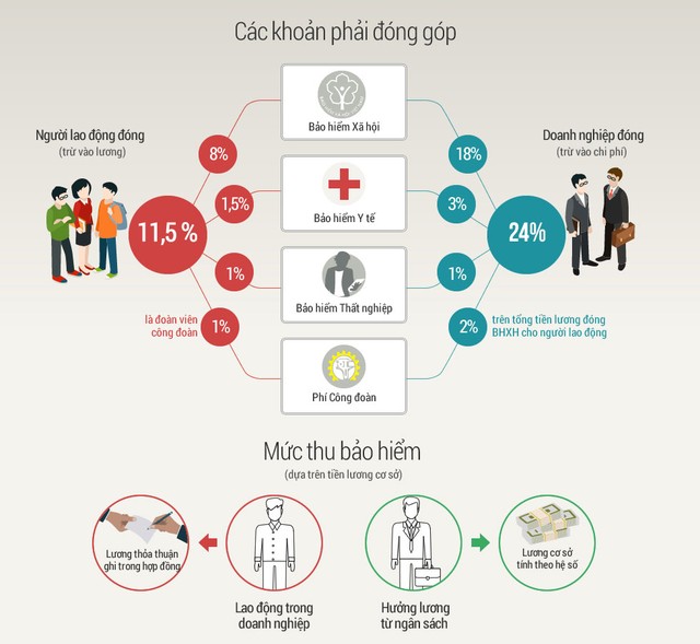 Kiến nghị giảm tỷ lệ đóng bảo hiểm thất nghiệp của người lao động ảnh 1