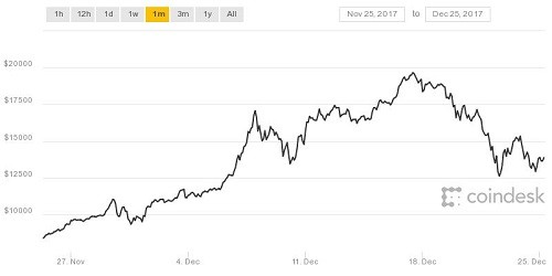 Người Việt trong canh bạc đầu cơ Bitcoin năm 2017 ảnh 1