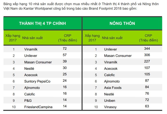 Đạt 345 triệu “lần chọn mua” (CRPs), Masan đứng thứ 2 theo Kantar Worldpanel ảnh 1