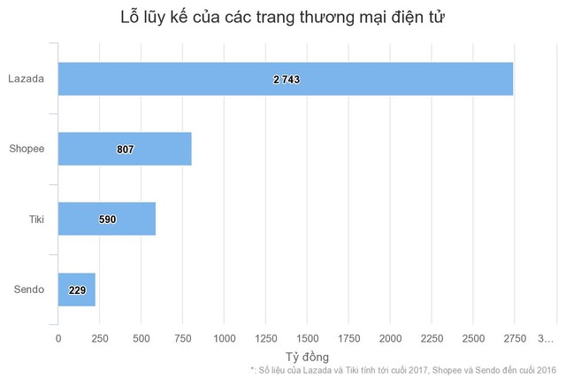 Vì sao Lazada, Tiki lỗ khủng nhiều năm? ảnh 1