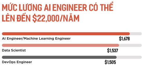 Lương kỹ sư AI chạm mốc 500 triệu đồng một năm ảnh 1