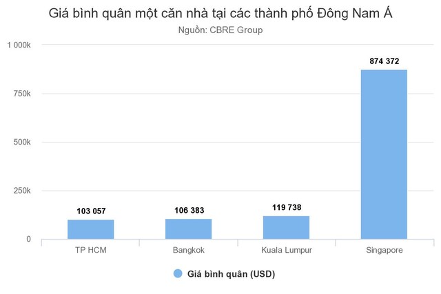 Chi phí sống ở Sài Gòn so với Singapore, Bangkok ra sao? ảnh 1