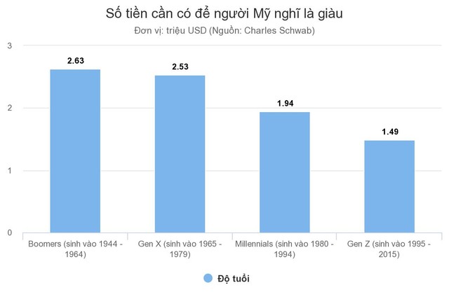 Có bao nhiêu tiền được coi là giàu ở Mỹ? ảnh 1