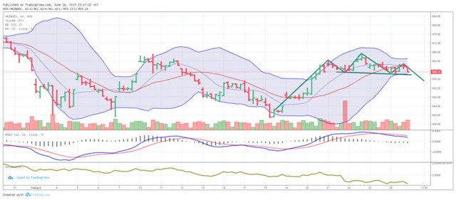 TA focus (phiên 27/6): Gom hàng với tỷ trọng hợp lý ảnh 2