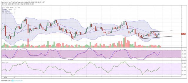 TA focus (phiên 9/7): Có thể “lên tàu” VHC ảnh 3