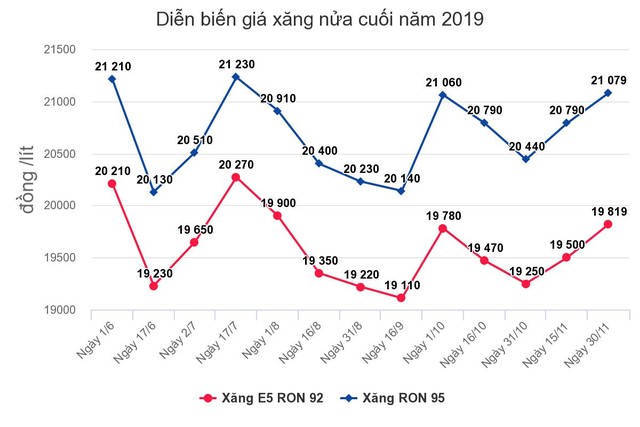 Giá xăng tiếp tục tăng từ chiều nay (30/11) ảnh 1