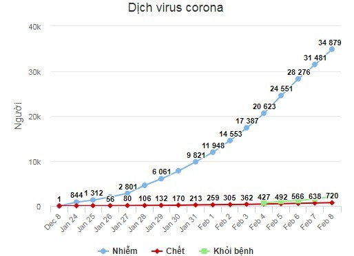 Số người chết vì virus corona tăng lên 724 ảnh 1