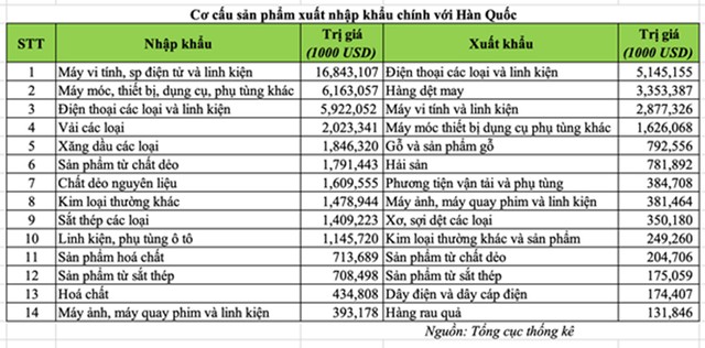 Hàn Quốc là đối tác quan trọng như thế nào với kinh tế Việt Nam? ảnh 1
