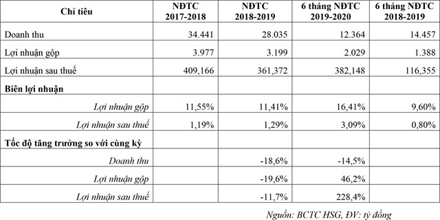 Hoa Sen (HSG) tái cấu trúc thành công, giá cổ phiếu tăng vượt đỉnh 1 năm ảnh 3