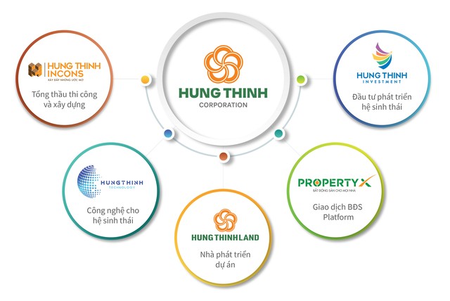 Hưng Thịnh Land giữ vai trò quan trọng trong hệ sinh thái bất động sản của Tập đoàn Hưng Thịnh.