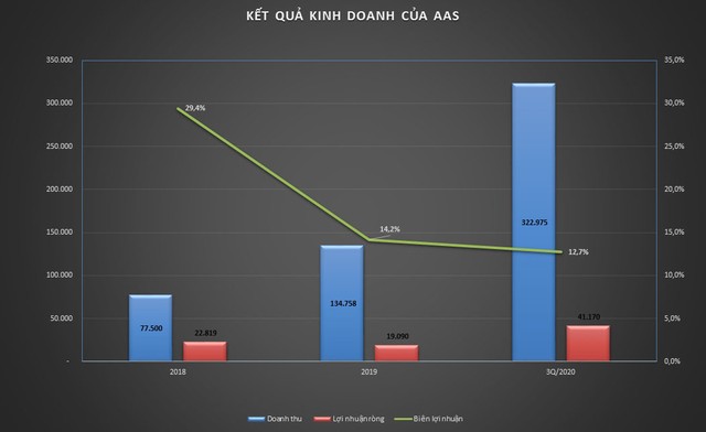 Đơn vị: triệu đồng, % (Nguồn: AAS)