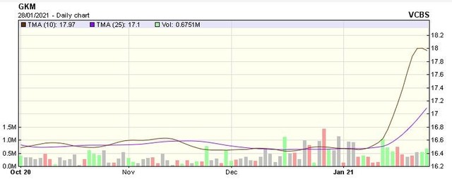 Diễn biến cổ phiếu GKM trong 3 tháng qua. (Nguồn: VCBS) Diễn biến cổ phiếu GKM trong 3 tháng qua. (Nguồn: VCBS)