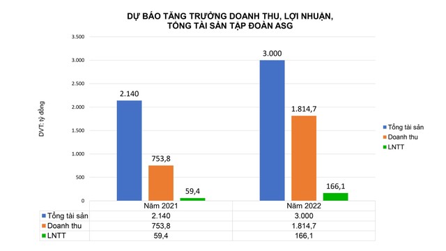 Biểu đồ dự báo tăng trưởng doanh thu, lợi nhuận, tổng tài sản của ASG hợp nhất 2022, so với 2021