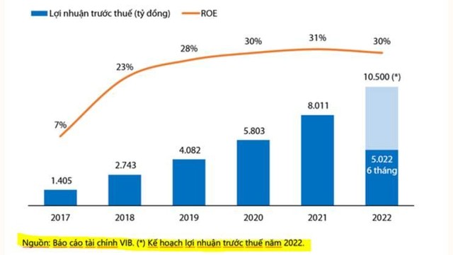 Lợi nhuận trước thuế và ROE của VIB giai đoạn 2017 - 2022