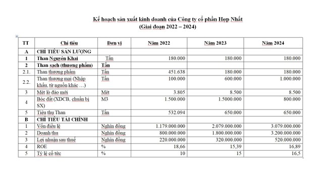 Kế hoạch sản xuất kinh doanh của Công ty cổ phần Hợp nhất (2022-2024)