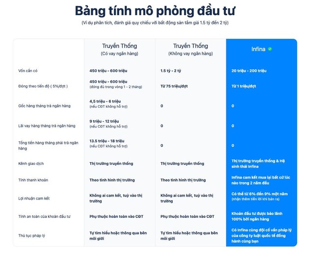 Bảng thông tin mà Infina cung cấp
