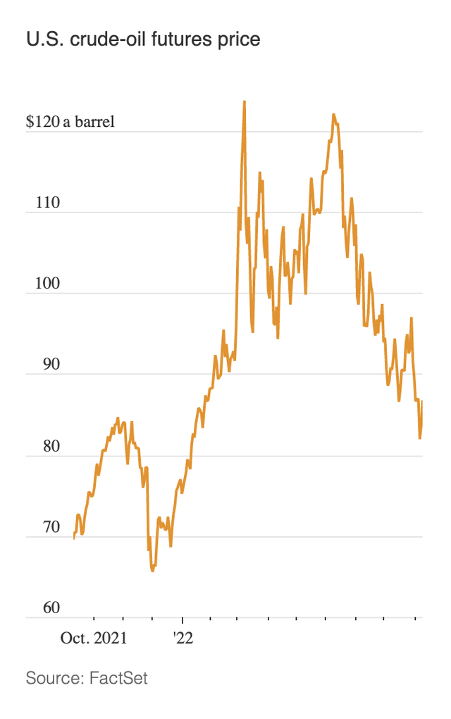 Diễn biến giá dầu tại thị trường tương lai Mỹ kể từ tháng 10/2021 tới nay.
