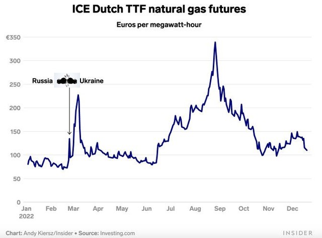 Giá khí đốt đã giảm trong giai đoạn cuối năm 2022