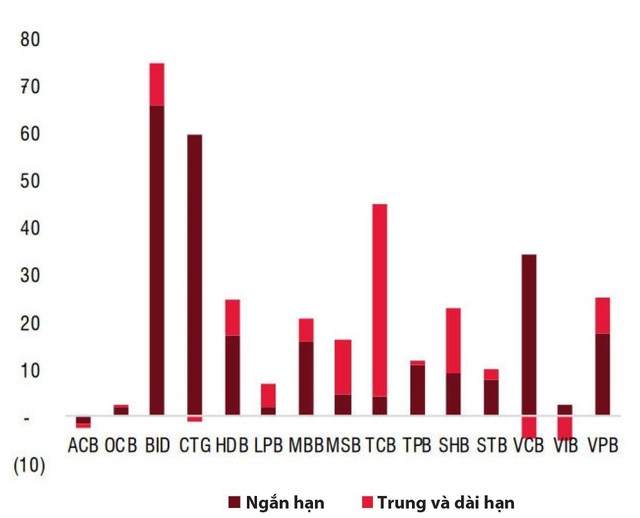 Thay đổi dư nợ cho vay ngắn và trung - dài hạn. Nguồn: SSI Research.