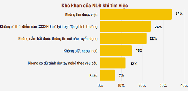 Doanh nghiệp khó khăn là lý do lớn nhất khiến người lao động khó tìm việc. Nguồn: Ban IV