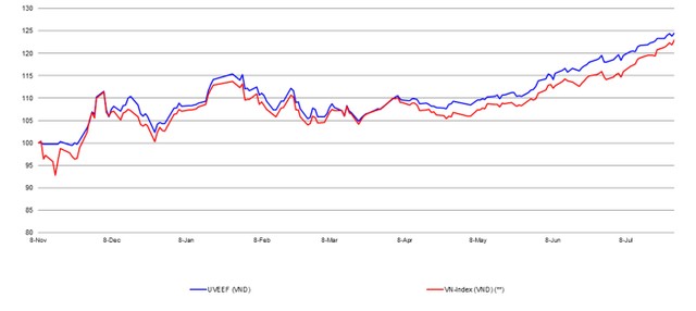 Hiệu quả hoạt động của quỹ so với VNINDEX kể từ khi thành lập tới ngày 28/07/2023