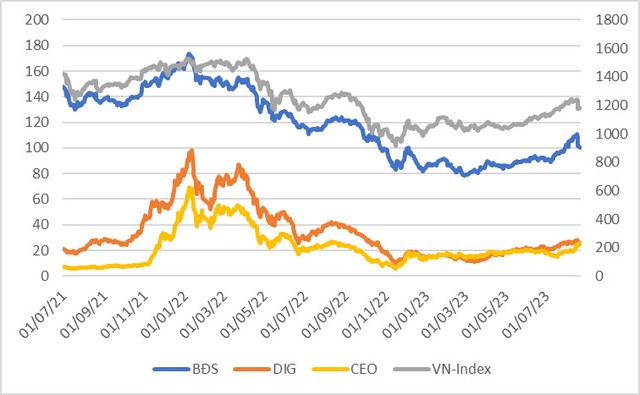 Diễn biến giá một số cổ phiếu bất động sản so với VN-Index