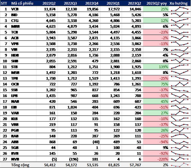 Lợi nhuận của các ngân hàng niêm yết theo quý. Lợi nhuận của các ngân hàng niêm yết theo quý.