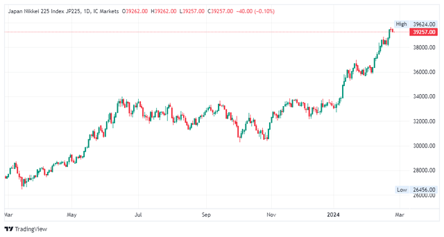 Nikkei 225 liên tục thiết lập mức kỷ lục mới