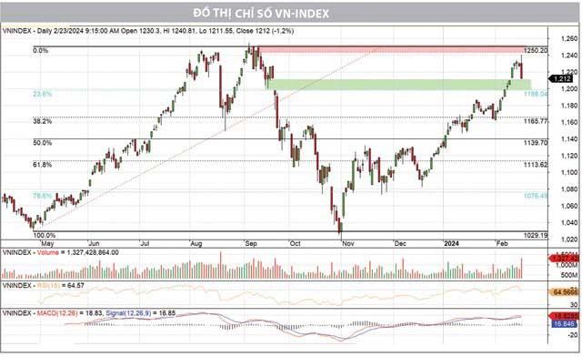 VN-Index trồi sụt