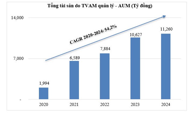 Tổng tài sản quản lý đạt 11.260 tỷ đồng, tăng trưởng trung bình hàng năm (CAGR) là 54,2% trong giai đoạn từ 2020 đến 2024.