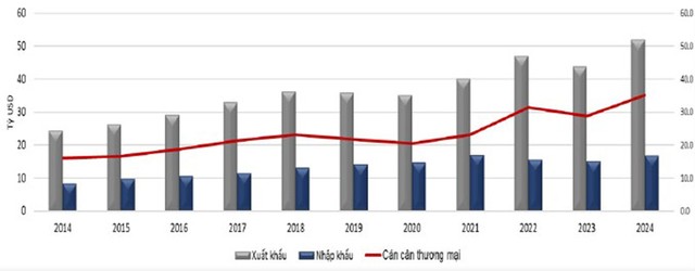 Cán cân thương mại song phương Việt Nam - EU giai đoạn 2014 - 2024. Nguồn: Báo cáo CIEM