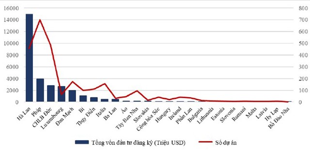 Tổng số vốn đầu tư của các nước EU vào Việt Nam tính đến tháng 12/2024. Nguồn: GIZ