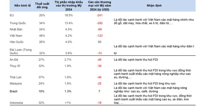 Mức thuế đối ứng mà Mỹ áp lên một số đối tác thương mại