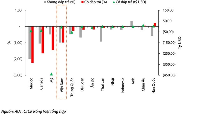 Ước tính tác động của chính sách thuế quan kể từ đầu năm đến 2/4 lên tăng trưởng của các nền kinh tế