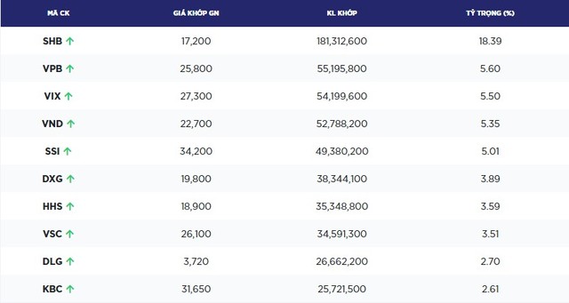Top 10 cổ phiếu có thanh khoản cao nhất sàn HOSE hôm nay. Nguồn: hsx.vn