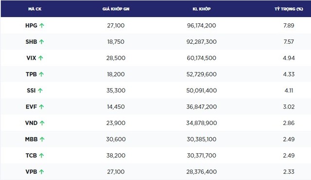 Top 10 cổ phiếu thanh khoản tốt nhất sàn HOSE hôm nay có tới 9 mã trong nhóm tài chính. Nguồn: hsx.vn