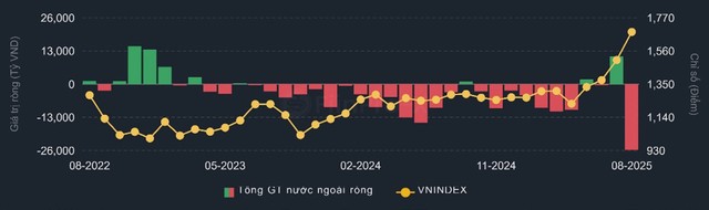 Khối ngoại đang có động thái bán ròng mạnh nhất từ trước tới nay
