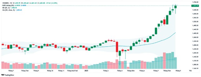 VN-Index có thể dao động giằng co trước ngưỡng 1.700 điểm