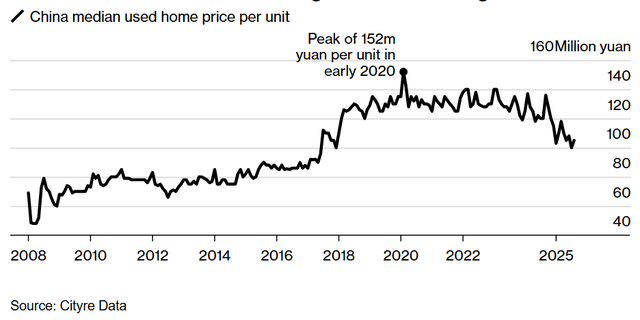 Giá trung bình nhà đã qua sử dụng tại Trung Quốc