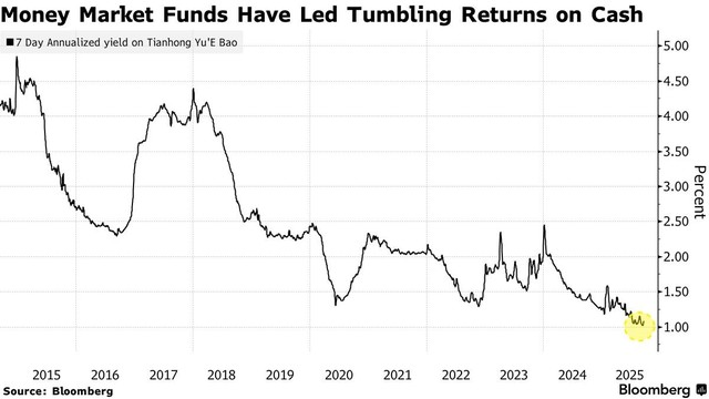 Quỹ thị trường tiền tệ khiến lợi suất tiền gửi giảm mạnh
