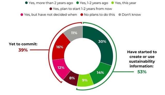 Báo cáo mới từ ACCA chỉ ra rằng thông tin tài chính và bền vững gắn kết là hai yếu tố sống còn cho tổ chức vững mạnh