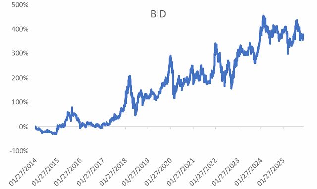 Diễn biến giá của BIDV kể từ thời điểm bắt đầu niêm yết