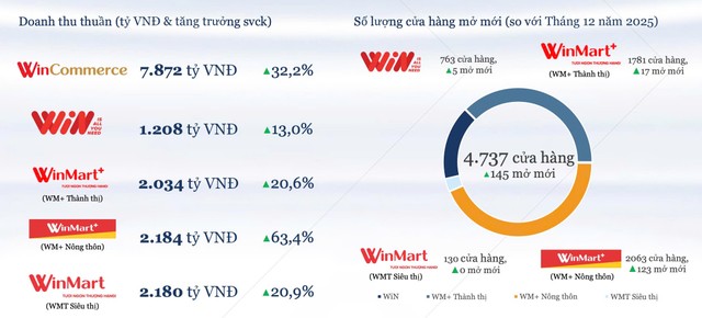 Doanh thu WinCommerce tăng 32,2% trong 2 tháng đầu năm 2026.