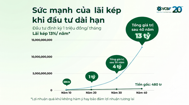 Sức mạnh lãi kép khi đầu tư dài hạn vào Quỹ mở VCBF Sức mạnh lãi kép khi đầu tư dài hạn vào Quỹ mở VCBF