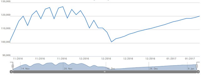 ROS “đổ bê tông” ở giá trên 100.000 đồng/CP ảnh 1